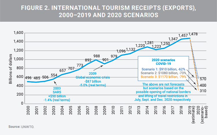 Turismo, un settore tra i più colpiti dal #COVIDー19. Previsioni: perdite tra 910 e 1.200 miliardi $, diminuzione di turisti tra il -58% e il -78% dal 2019 al 2020. Mai come quest'anno, nella Giornata Mondiale del Turismo, auguro investimenti e visione per veloce ripresa #WTD2020