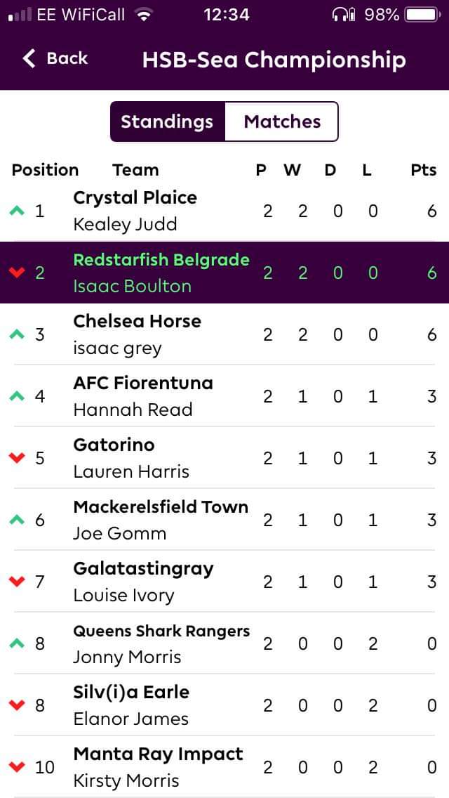 BaskingSharkFA's tweet photo. GW2: Crystal Plaice, Redstarfish Belgrade and Chelsea Horse make it 6 points from 6, while Fiorentuna score the highest score of either league with a massive 102 points. Gaborone are unfortunate to lose to Mackerelsfield, despite amassing 82 points. https://t.co/kLdgIJBq5V