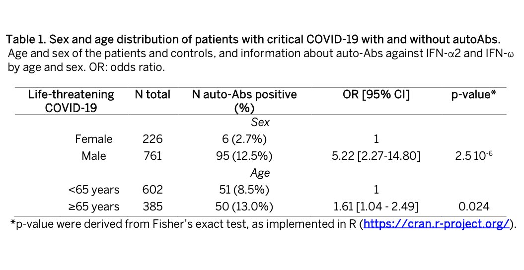 9/101 of 987 severe cases tested had auto-antibodies to type 1 IFN. 0 of 663 asymptomatic infected controls. 4 of 1,224 population controls. & there was a 5X increase in men compared to women.