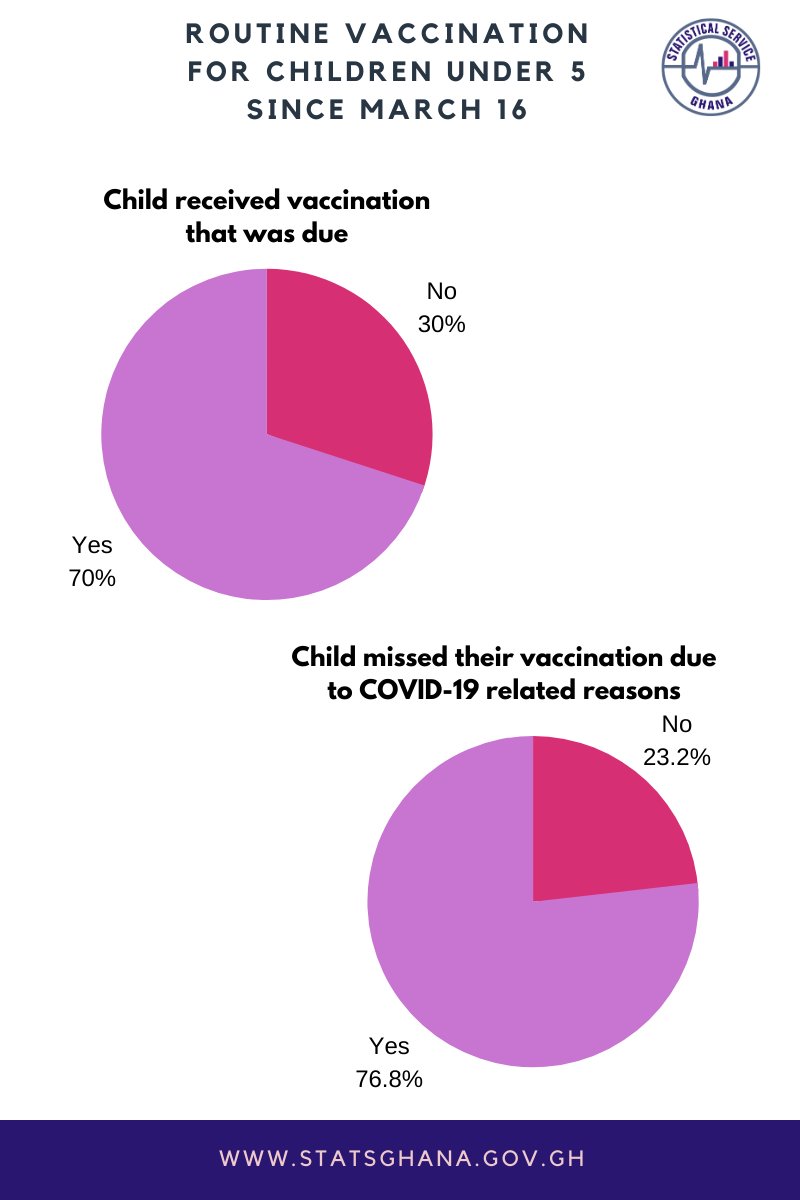 76.8% of children who missed vaccinations did so due to COVID-19 related reasons

#CovidTrackerGhana #covid19ghana #data4COVID19  #Data4SDG