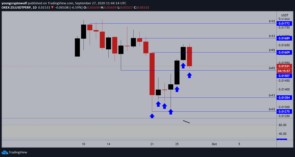 25.)  #Zilliqa  #ZIL  $ZIL - daily: price action now in the middle of a minor retracement, momentum in favor of the bears on the smaller timeframes. expecting to see some further consolidation at this level