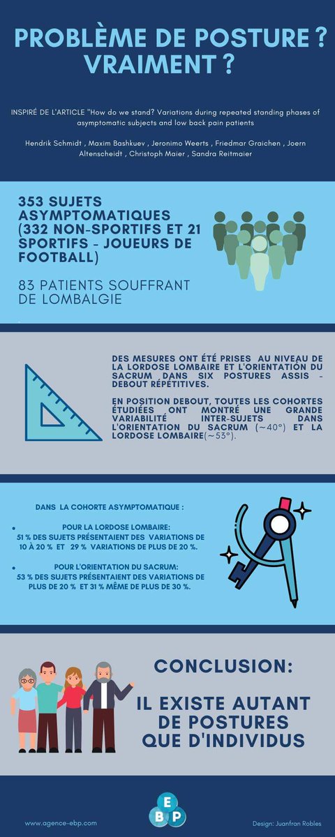 #Infographie du dimanche !

Petite piqûre de rappel sur la #posture 💥 bonne lecture 👇🏻
 pubmed.ncbi.nlm.nih.gov/28683929/
Hendrik Schmidt et al, How do we stand? Variations during repeated standing phases of asymptomatic subjects and low back pain patients
Design by <a href="/RoblesJuanfran/">Juanfran Robles</a>