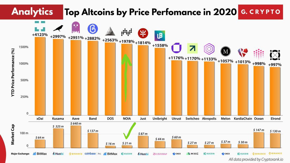 Still up there with the Biggest gainers YTD 2020.  @NoiaNetwork holding its own against Defi and Oracle projects.  $NOIA an Enterprise SaaS and NaaS.I'm still betting they will end 2020 THE best gainer with the release of their Enterprise Platform next month.