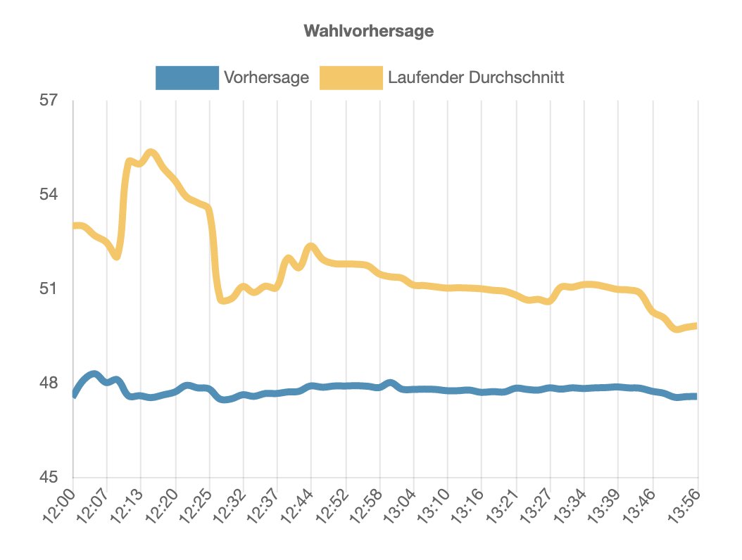 Update: Die Vorhersage vom <a href="/EPFL/">EPFL</a>-Tool #Predikon (blaue Linie in der Grafik) sieht das #Jagdgesetz weiterhin stabil im NEIN bei weniger als 48 % Ja-Stimmen. Ich vermute, die Netzwerkanalyse bringt bessere Resultate als die statistische Hochrechnung vom Gfs. predikon.ch/de/abstimmung/…