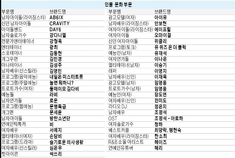 cravity__pez's tweet photo. '2020 올해의 브랜드 대상' 신인 남자아이돌 크래비티 

https://t.co/aQumMJmmdw 

#크래비티 #CRAVITY https://t.co/DXZRdluusa
