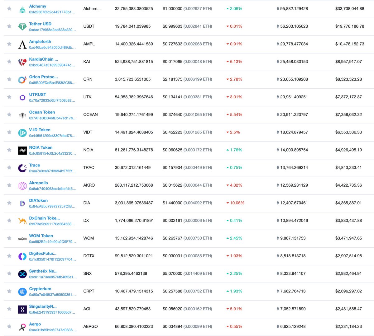 These are the ERC-20 tokens hacker has now sorted by USD value. Watching these closely as they can be next if Uniswap has liquid markets for some of them. Market participants might also front run then hacker and start dumping themselves. Some interesting dynamics playing out