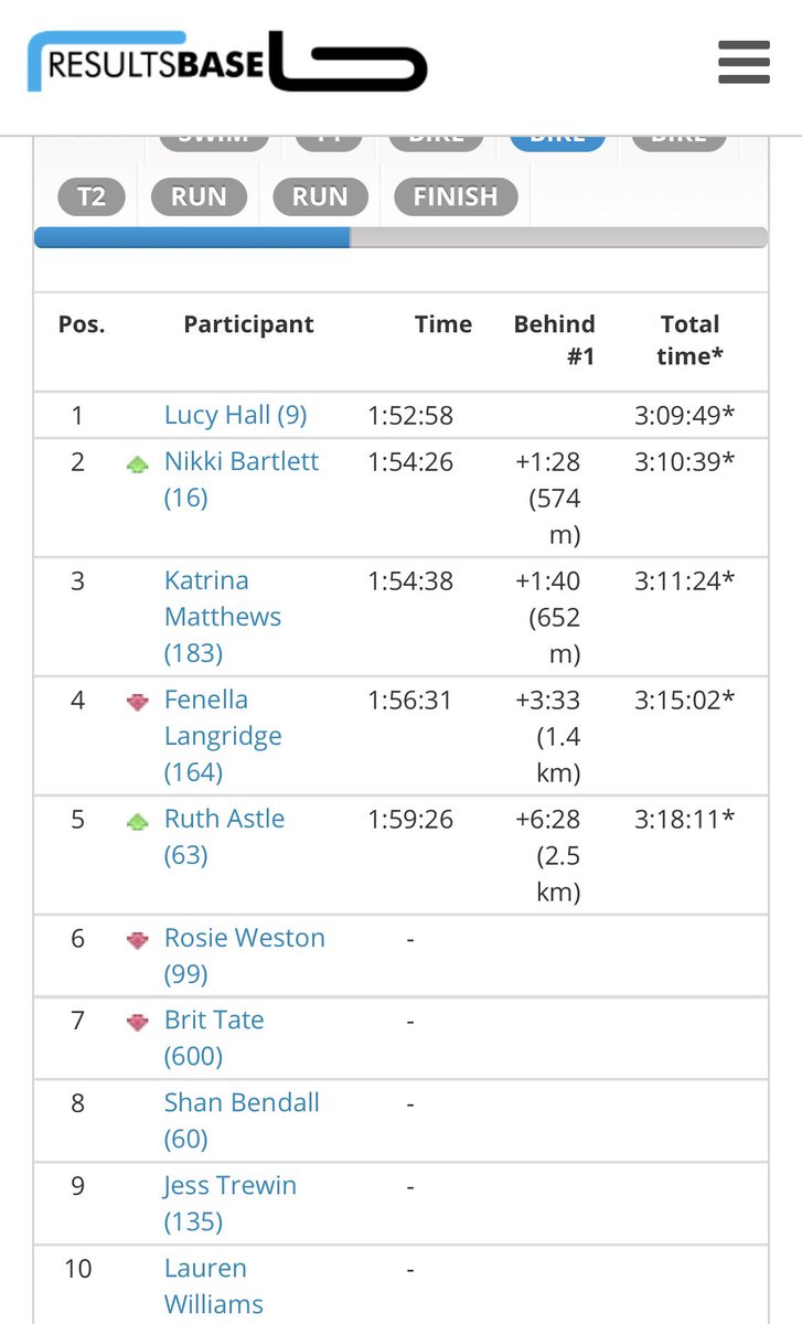 jodiemoss1's tweet image. Both @NikkiBartlett1 and @Rastle50 are on the up...RACE TIME IS ON 🏃🏼‍♀️✅ @protriorg @OutlawTriathlon #bloodsweatanddata