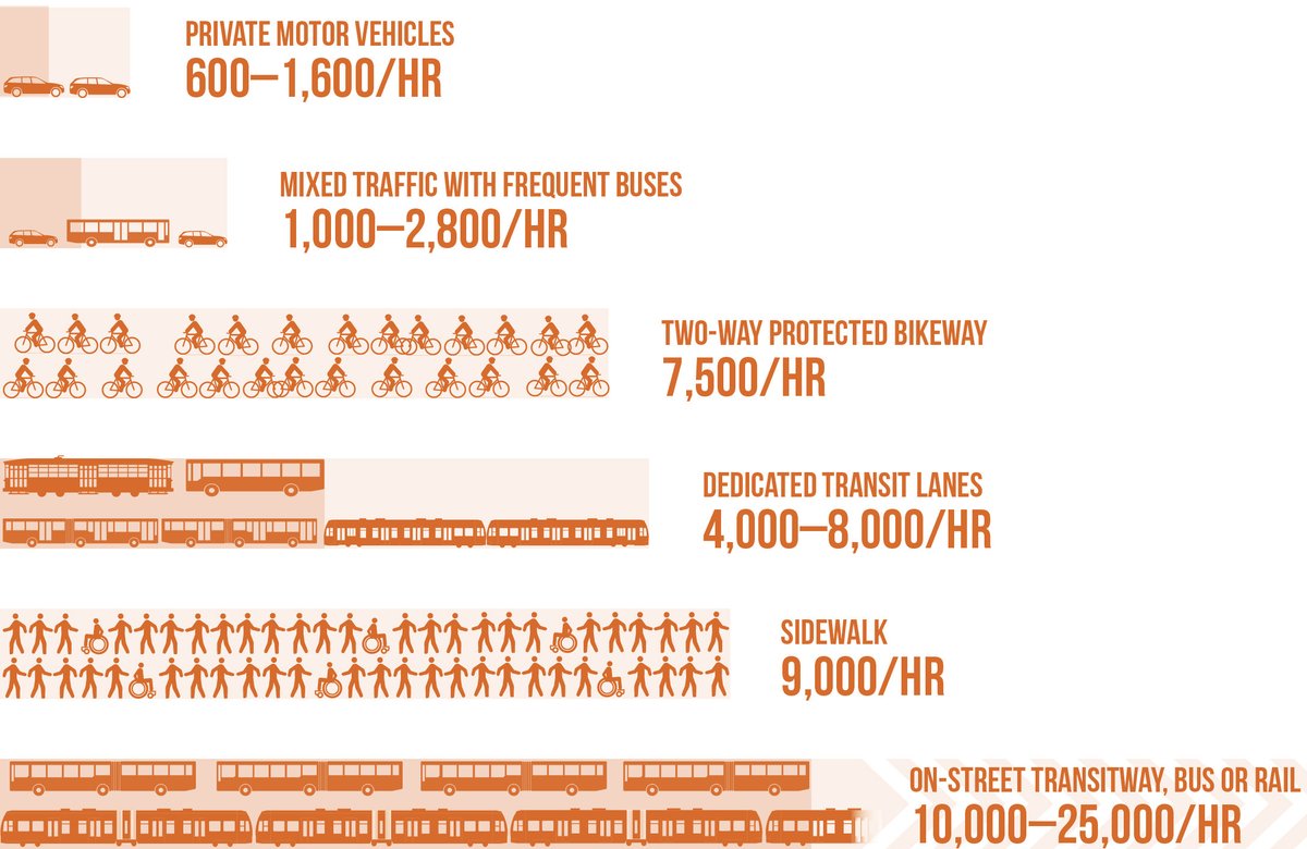 (Of course, the conflict between moving and visiting can be reduced with different types of transport – bus lanes can carry ten times more people per hour than private cars) (5/9)