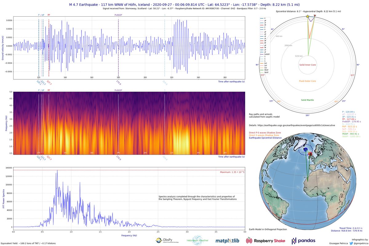 gmrpetricca's tweet image. 2020-09-27 M4.7 117 km WNW of #Höfn,#Iceland #earthquake detected by my #Stornoway #Scotland #seismometer

Signal: strong,clear P and S phase arrivals

Dist.: 918.8km
Travel Time: 2m 0.1s
Depth: 8.22km

#Python @obspy @matplotlib infographics with @raspishake data #CitizenScience