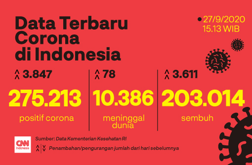 #DataTerbaruCorona 
Pasien positif corona per Minggu (27/9) ini dilaporkan bertambah 3.847 orang. Jumlah kasus di Indonesia pun mencapai 275.213 orang.

Dari data tersebut, 10.386 orang di antaranya dinyatakan meninggal dunia. bit.ly/2HBH4Ht #CNNIndonesia