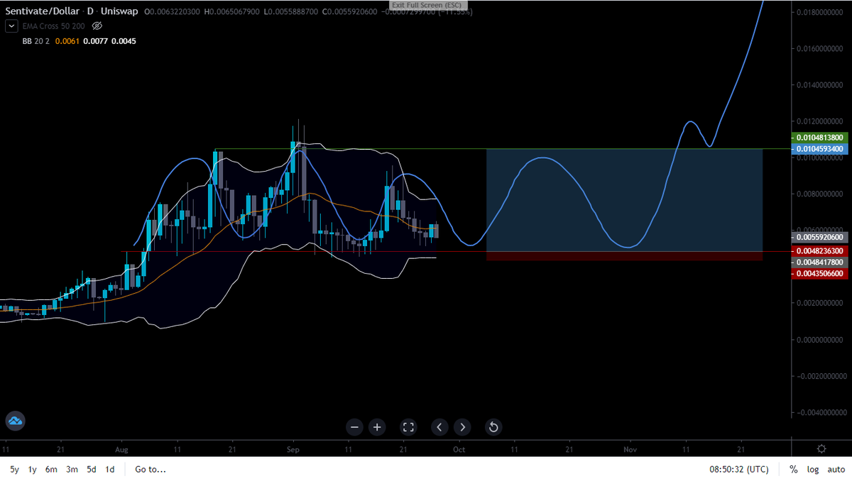  $SNTVT a close below will b bad but i dont think so that's gonna happen, even if it happens buy back when it reclaims the range! Q4 is stacked with fundamentals, i c ez 2x 3x gains!