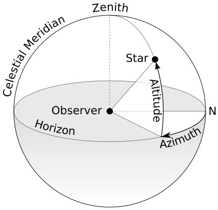 azimuth (plural azimuths)1An arc of the horizon intercepted between the meridian of the place and a vertical circle passing through the center of any object. the azimuth of a star