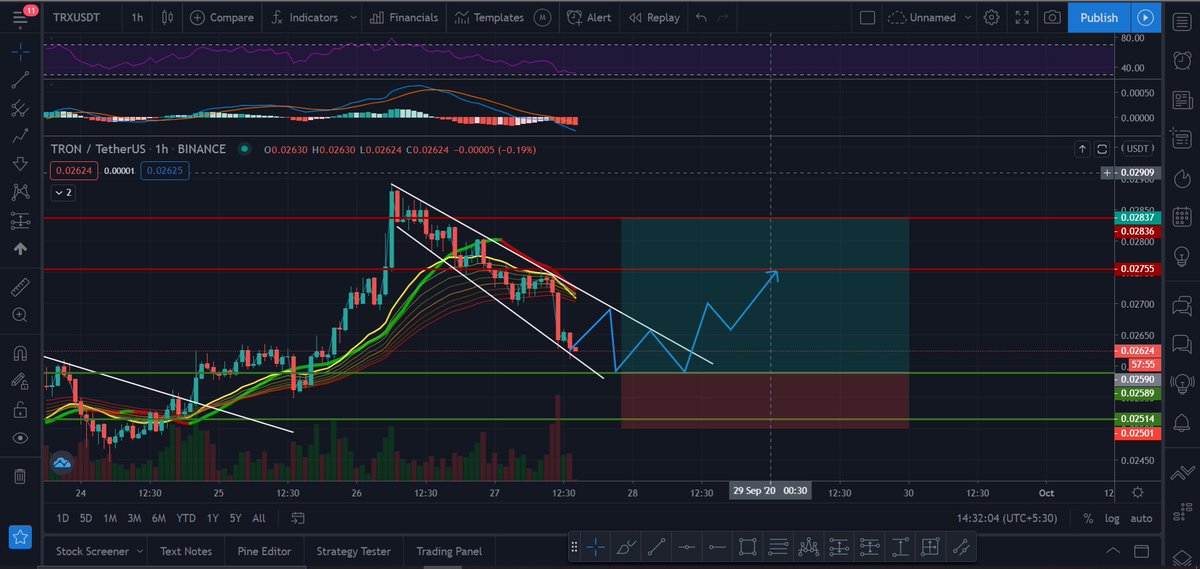 chandergoyal95's tweet photo. @IND_CRYPTONATOR Entry 0.02589
Target 0.02755 and 0.02837 https://t.co/cbQ21bOKcr