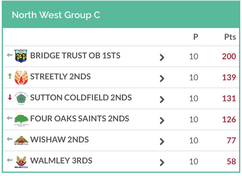 Four Oaks Saints CC tweet media