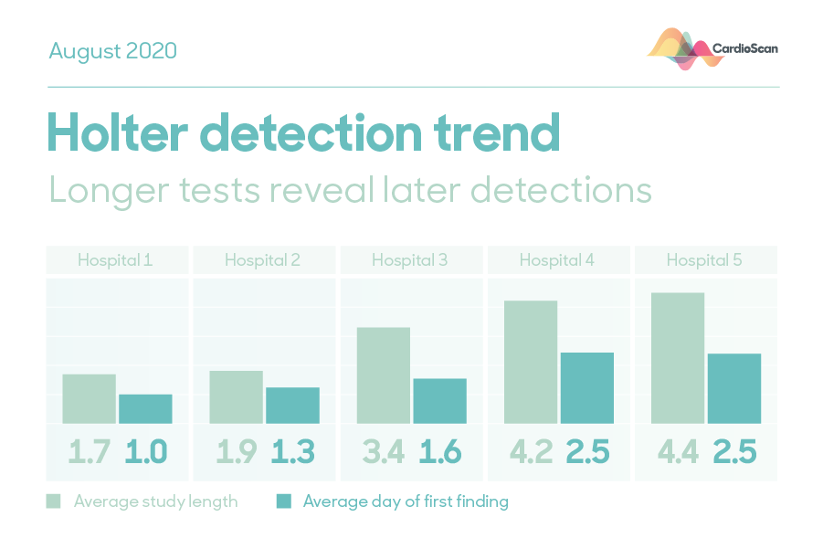 cardioscanUK's tweet photo. Global #Holter trends last month showed clinics with longer average test lengths also correlated with significant findings that were later on average – showing multiday analysis continues to diagnose patients long after traditional 24hr studies: https://t.co/Jgz269tV6F #HRC2020 https://t.co/8cA5puKbgE