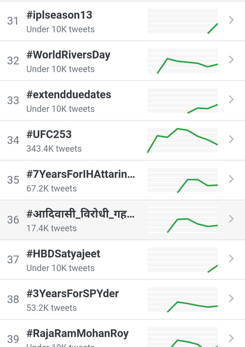 casansaar's tweet image. Resp. FM @nsitharaman Ji,
Plz #extendduedates 
#extendduedates is now trending at No.33.
Requrest every one to please tweet / retweet with #extendduedates 
@PMOIndia @narendramodi_in @narendramodi @ianuragthakur @FinMinIndia @cbic_india @khuranavivek @casansaar @theicai @icsi_cs
