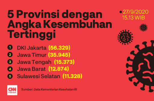 #DataTerbaruCorona 
Sebanyak 1.297 orang di DKI Jakarta dinyatakan sembuh dari #Covid19. Pasien dari Jawa Timur juga bertambah sebanyak 402 orang. Selengkapnya: bit.ly/2HBH4Ht #CNNIndonesia