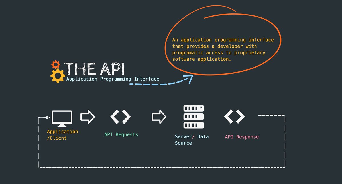 Learn About APIs1. REST2. JSON APIs3. HATOAS4. Open API Spec and Swagger5. Authentication6. GraphQL