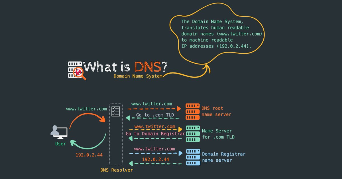 Internet1. How does the internet work?2. What is HTTP?3. Browsers and how they work?5. DNS and how it works?6. What is Domain Name?7. What is hosting?