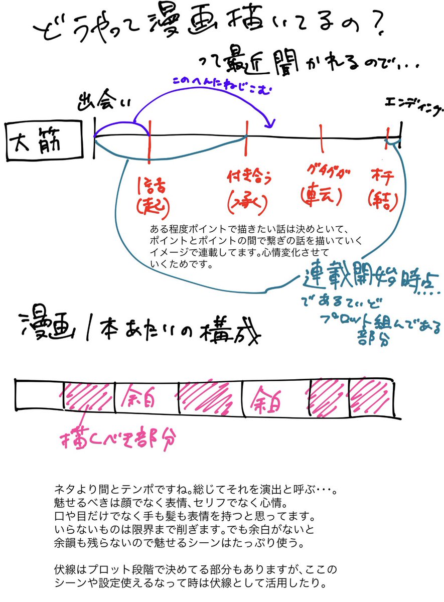 最近聞かれる漫画の描き方 描き方というか意識の仕方というのか 構成と演出の考え方 う めづの漫画