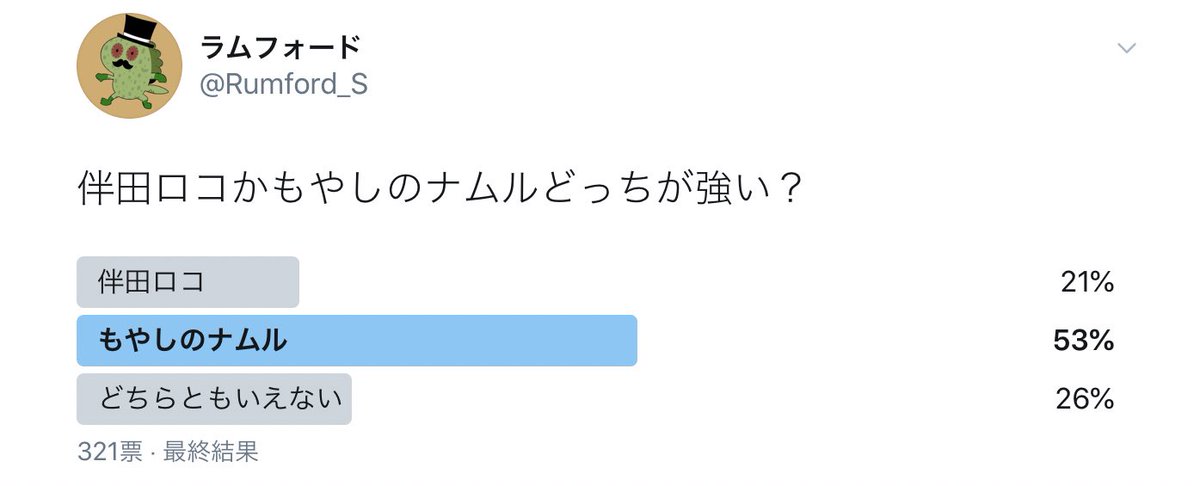 皆さんアンケートのご協力ありがとうございました。
【伴田ロコ か もやしのナムル どちらが強い】
厳正なる投票の結果…

勝者は もやしのナムル に決定いたしました?‼️

#ロコファイト 