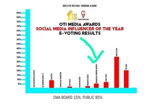 PScelorm's tweet image. Phlame news live
Please dail *447*714# to vote for Nyameakoa kwabena Mensah to social media influencer of the year award at Oti Media Awards
@YonkoTv1 
@tinall 
@ghkwaku1 
@KobbyKyei_ 
@onua_zionfelix 
@ameyaw112