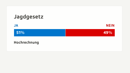Es bleibt knapp und nochmals knapp. Erste Hochrechnung gemäss Lukas Golder via <a href="/SRF/">SRF</a>😅 #Jagdgesetz