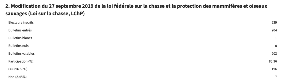 ValentinTombez's tweet photo. A Blatten (VS), 96.6% de la population a voté pour la loi sur la chasse. Vont-ils organiser une battue pour trouver les 7 électeurs qui ont voté contre? #CHvote https://t.co/p65o1L2MIK