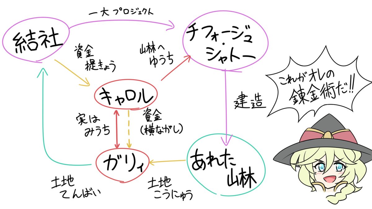 やっつけキャロル幹事長の錬金術図 