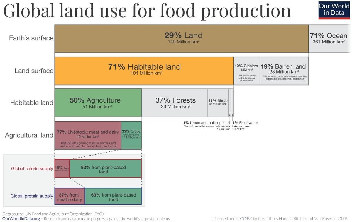iFarmPk's tweet photo. Global land use for food production. 

#FoodSecurity #Landuse https://t.co/JqFLIICVDT