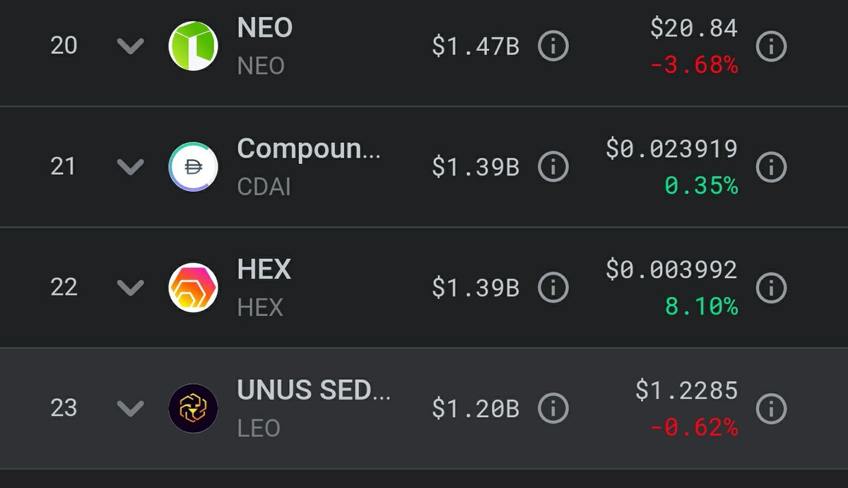 Again, the whole market goes down. $HEX goes up. So who is the real store of value here? Is it starting to register yet? #HEX  is coming for you crown #Bitcoin 🤨

@CCNMarkets @Cointelegraph @CoinDesk @MarketWatch @TheEconomist @themotleyfool @crypto #AddHexToPageOne