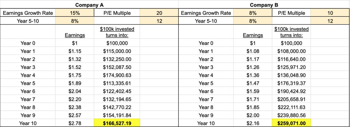 Company B keeps chugging along, growing earnings by 8%. As a reward for their consistency, they get a 12x multiple in Years 5-10.An investment in Company A now gives us $167k while Company B grows to $259k.Wait, I thought "value" investing was dead?