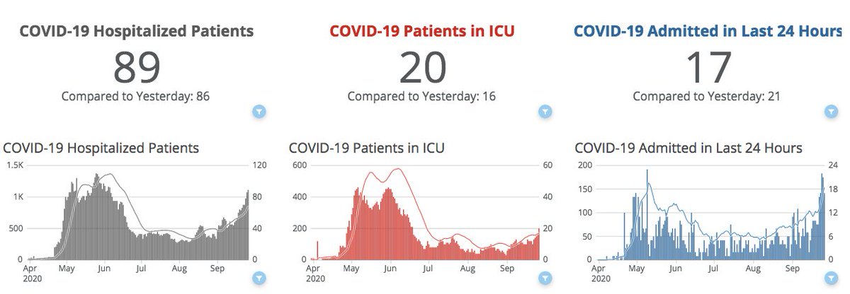 Here are the stats, trends for  #COVID19 hospitalizations in  #Iowa's region 3, containing 20 counties in NW corner of state. Note the sharp increase in admissions, just in the last week. 2/