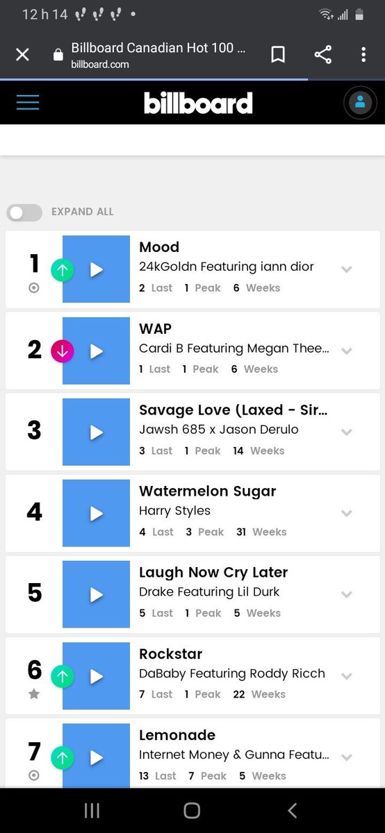-“Watermelon Sugar” has reached #1 on HAC USA, his second song to achieve this, while “Adore You” is #1 on AC. Harry tops two charts with two different songs. -WS is also #4 on Billboard 100 Canada and is #8 on the ARIA chart Australia.