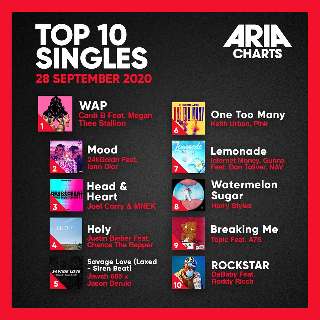 -“Watermelon Sugar” has reached #1 on HAC USA, his second song to achieve this, while “Adore You” is #1 on AC. Harry tops two charts with two different songs. -WS is also #4 on Billboard 100 Canada and is #8 on the ARIA chart Australia.