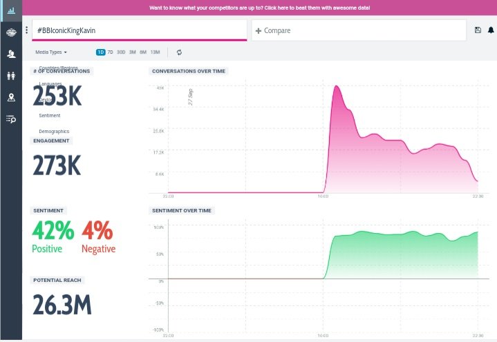 Our tag #BBIconicKingKavin reached 253 K