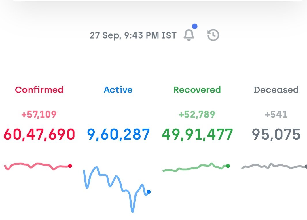 60 lakhs / 6 Million +ve cases officially in India.We might also have 50 lakhs/5 Million recovered cases recorded today or by tomorrow. Good news is that active cases is staying under 10L and not growing from there. #COVID19India