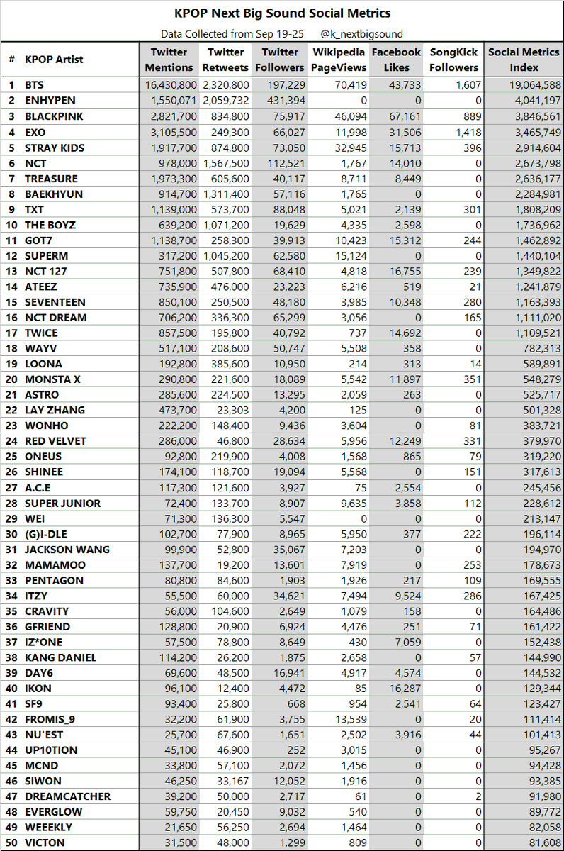 enhypenupdates's tweet photo. [INFO] 20927 KPOP Next Big Sound Social Metrics (September 19-25)

#2 (+4) @ENHYPEN_members - 4,041,197 

@ENHYPEN_members #ENHYPEN #엔하이픈 https://t.co/6r7CqlyXoI