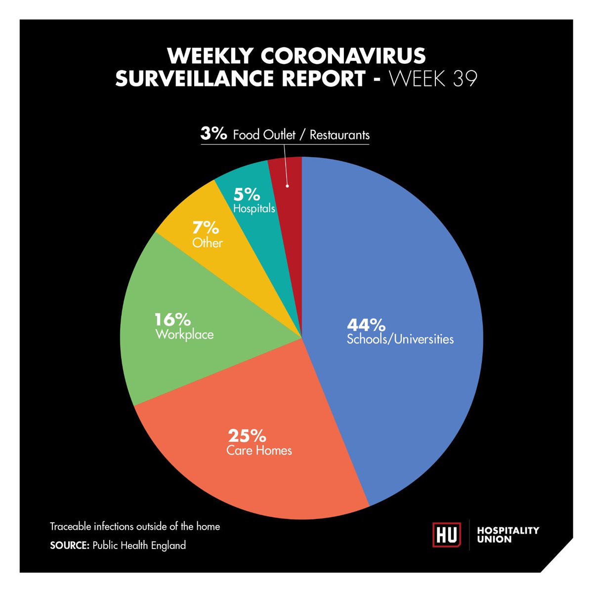 From Public Heath England data: Only 2.8% of out of the home infections traceable to hospitality venues.