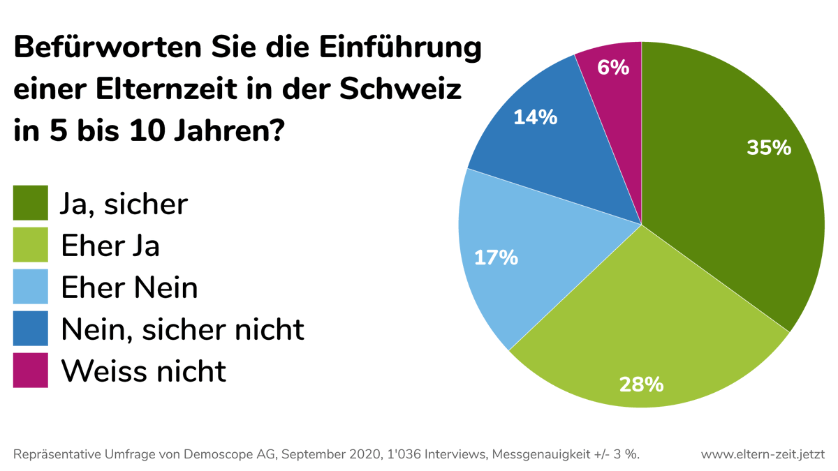 Elternzeit_CH's tweet photo. #Vaterschaftsurlaub war erst der Anfang – die Bevölkerung will bereits mehr! Gemäss einer ersten repräsentativen Demoscope-Umfrage wünscht sich eine Mehrheit die Einführung einer #Elternzeit in den nächsten fünf bis zehn Jahre. https://t.co/1h34ST3PHD https://t.co/uUjaTGjIRy