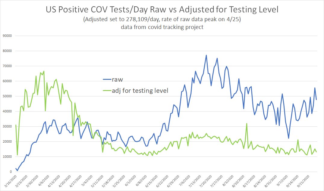 covid panics have become as regular & predictable as moon phases or cicadasas we're coming back into the "mistaking more testing for more cases" part of the cycle, let's see if we can get ahead of the fear here:the blue line is reported cases, green adjusts for more testing