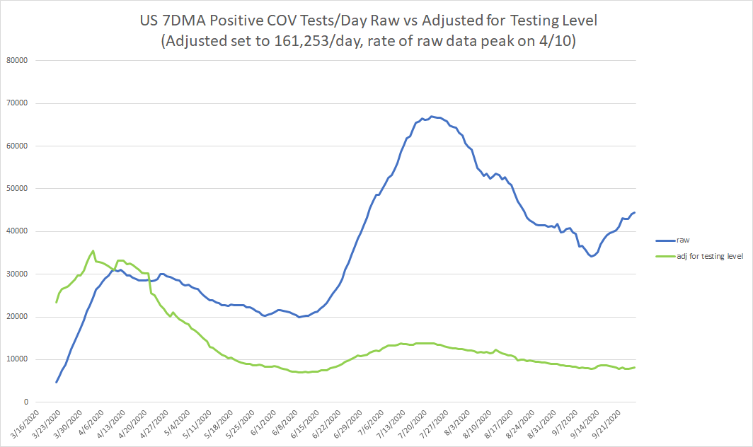 this is data from CTP, so it's not real day of case but rather day of report, so it has some significant data artifacts. we can mitigate this somewhat by smoothing to a 7 day moving average.blue is "reported"green is the real epidemiological trend.