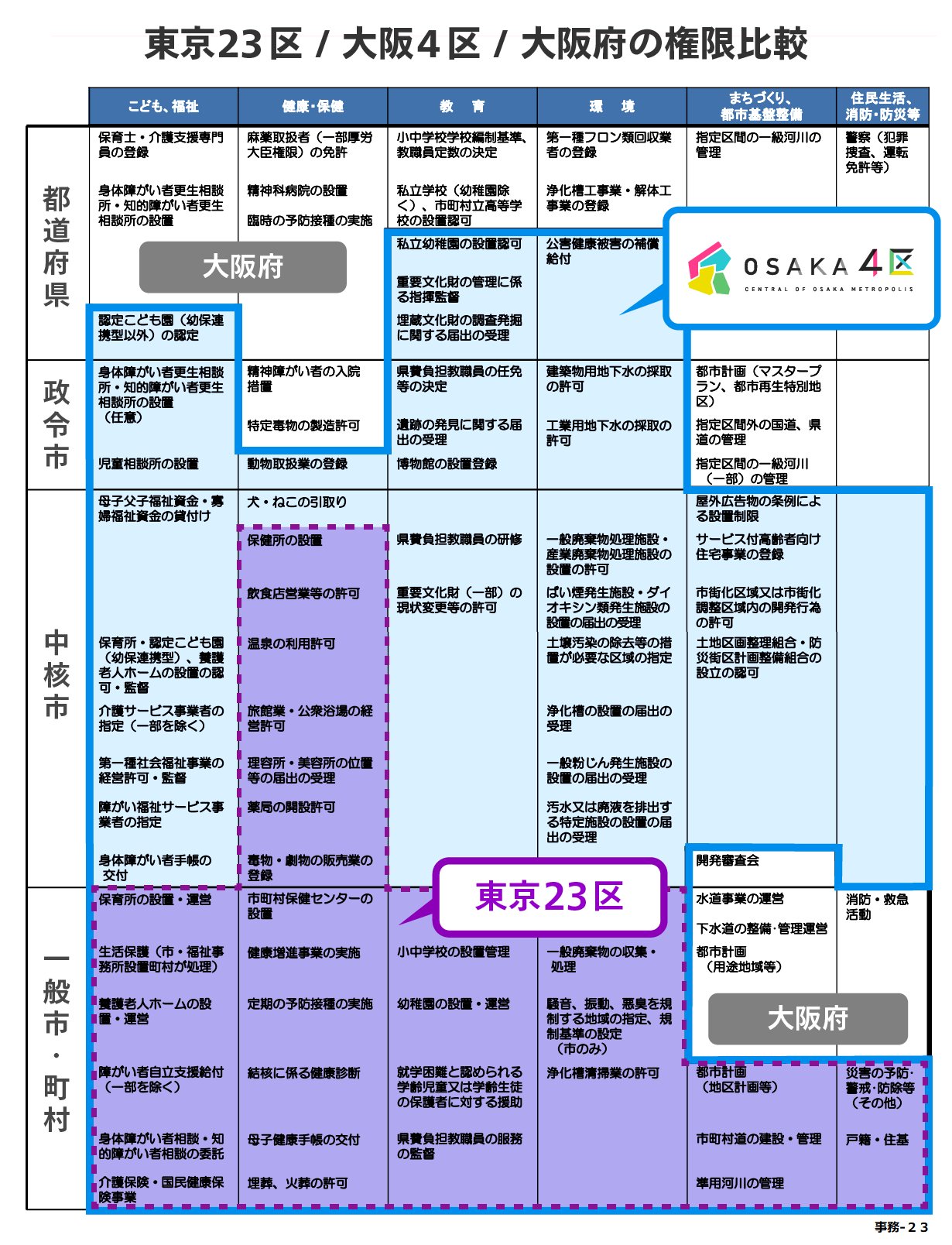 Kamiyan On Twitter 副首都推進局の特別区の権限イメージを 東京と大阪で比較しやすいように色分けを強調してみました 先ほどアップしたものは一部間違っていたので再アップです Https T Co 4c3gxgzeor Twitter