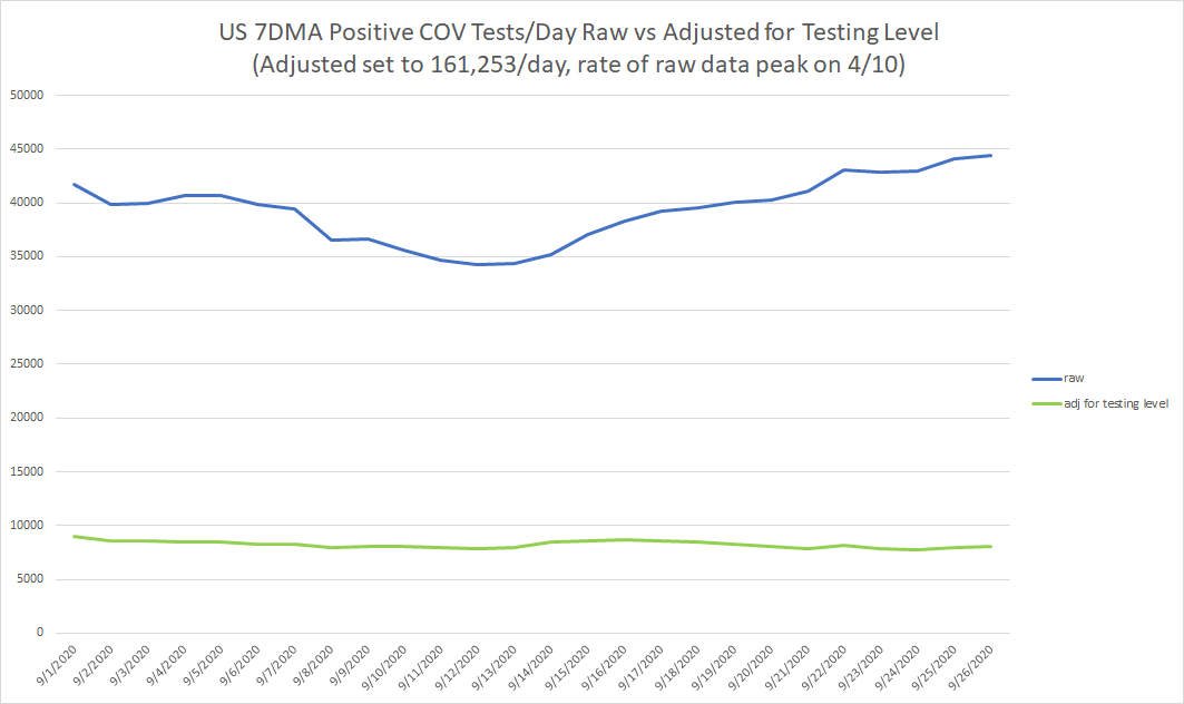 this new "uptrend" in "cases" is being driven by sample rate.