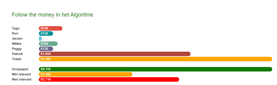 widm_hints_NL's tweet image. Een bijzondere aflevering. De Mol heeft geen zichtbare bijdrage geleverd aan het &apos;follow the money algoritme&apos; overzicht. Het houdt dus in dat de kandidaten op dit moment sterker zijn dan de Mol!

Check het overzicht op widm-hints.nl/money.html

#widm #moltalk #widm2020 #demol