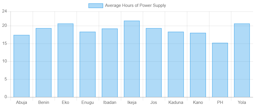 Average hours of power supply availability for all DisCos between September 11 to 17th 2020 (33kv Feeders only)

iwin.org.ng/index