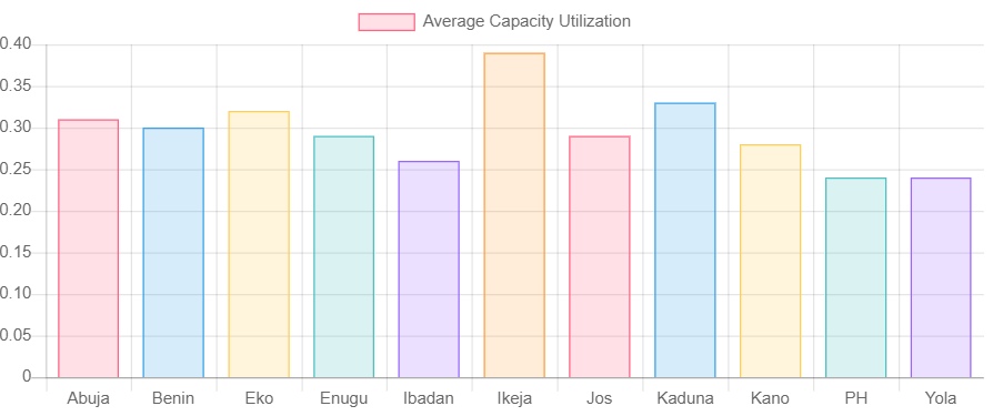 Average capacity utilization for all DisCos (33kv feeders only) for the period September 14th to 20th 2020

iwin.org.ng/index