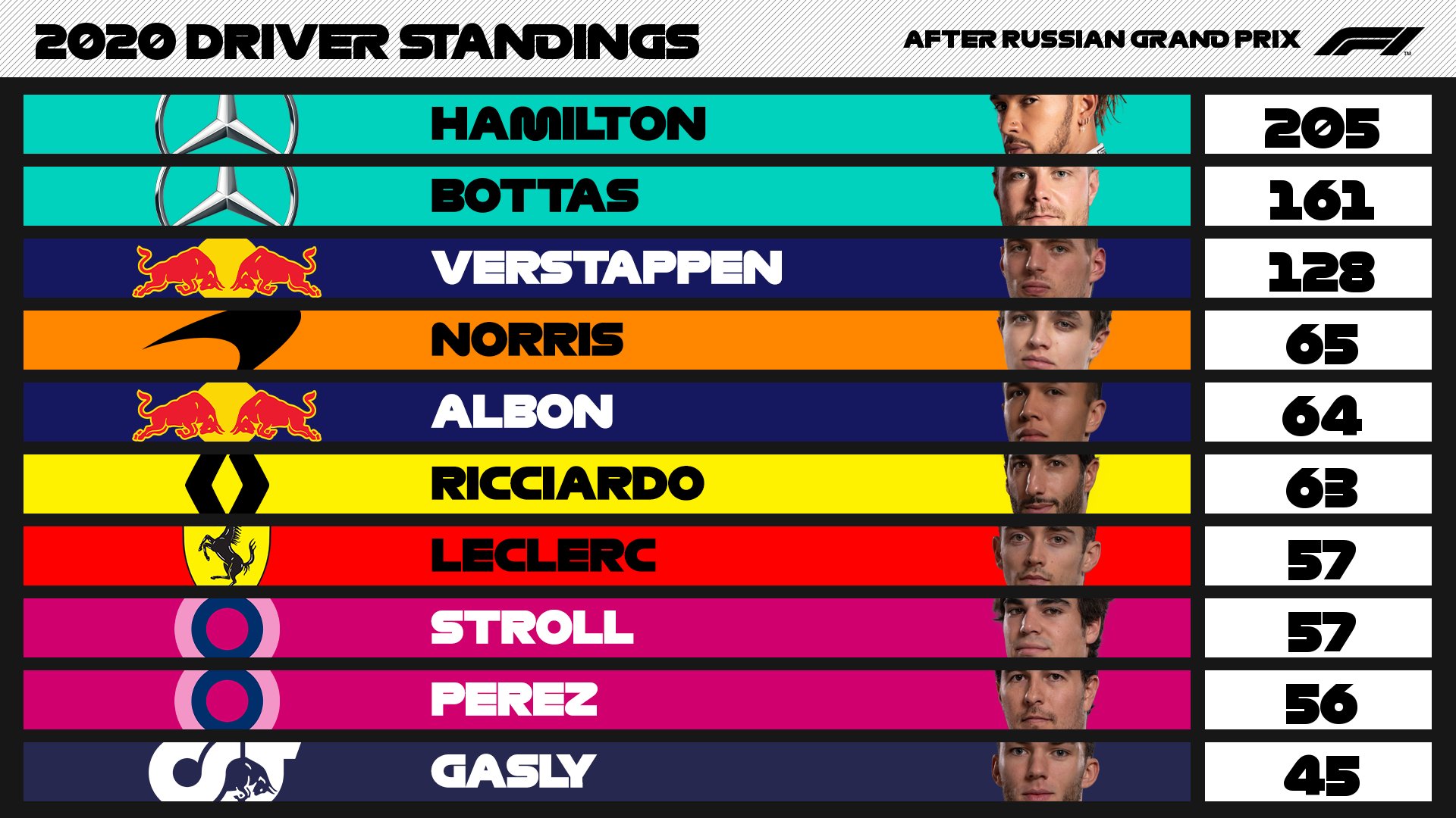 f1 driver standings 2020