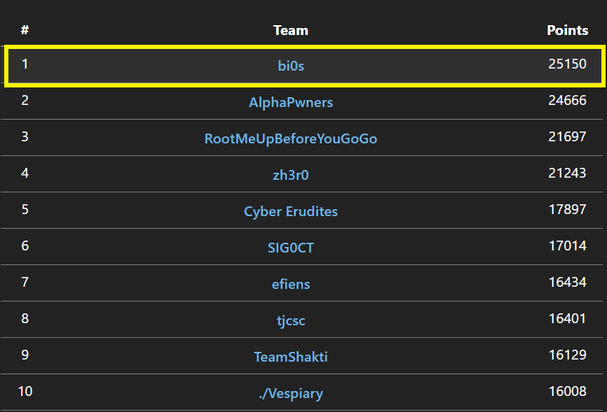 teambi0s's tweet photo. We finished 1st in DarkCTF 2020 organized by @0xDarkArmy! Thanks for the challenges and the cool prizes.
#CTF #cybersecurity #darkctf https://t.co/2sFfjg6t9A