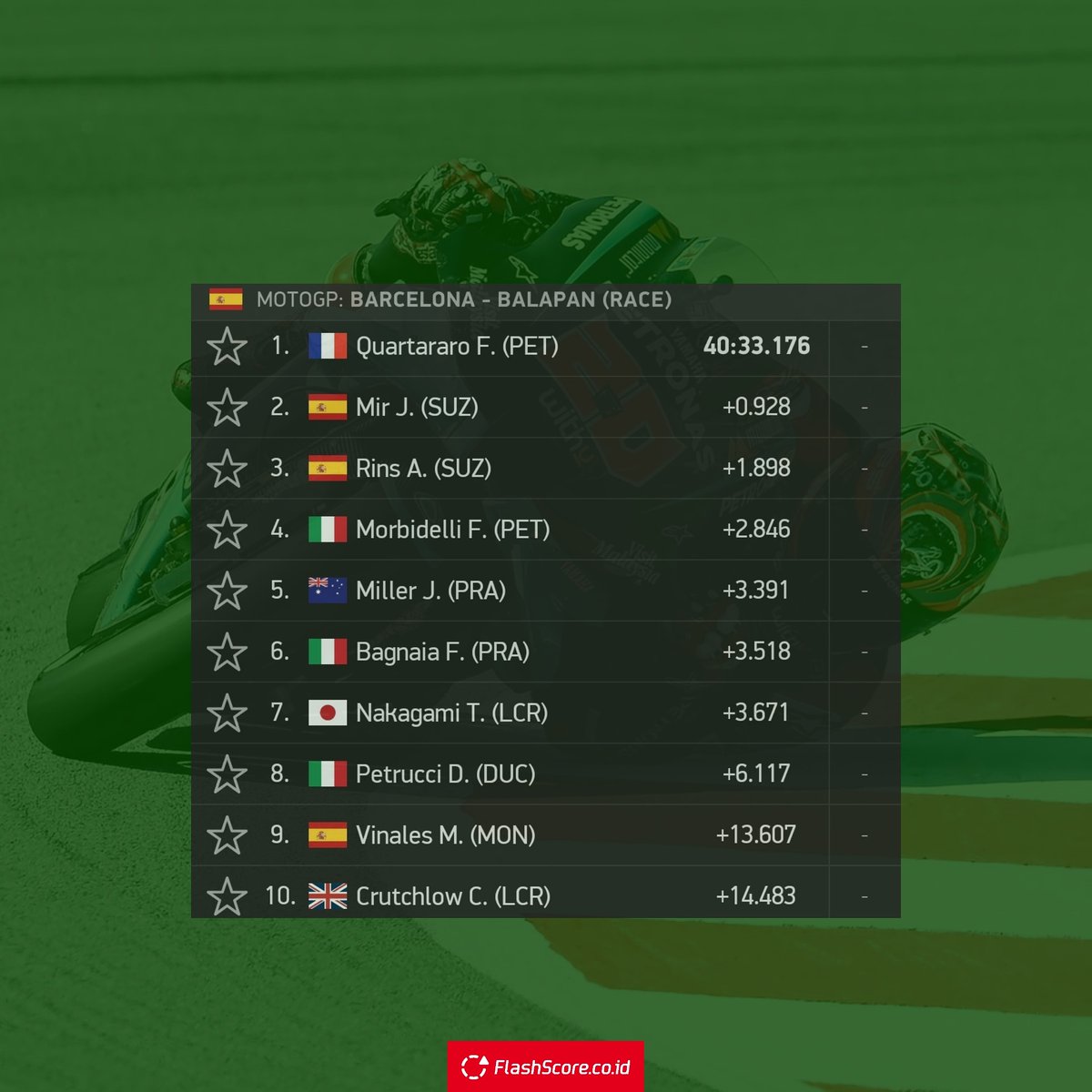 FlashScoreID's tweet photo. Semakin dekat untuk menjadi Juara dunia @FabioQ20
Duo #Suzuki mengejutkan dengan menaiki podium 2 & 3
.
#CatalanGP #MotoGP #FlashScore #FlashScoreID https://t.co/YrUX1tDI9S